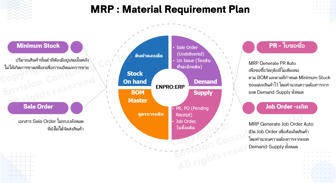 MRP (Demand - Supply)